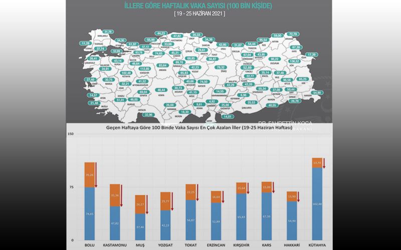 Bakan Koca paylaştı: İşte iki önemli tablo…