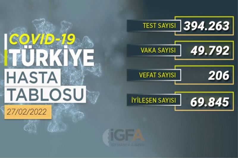 Son 24 saatte 69 bin 845 kişi iyileşti