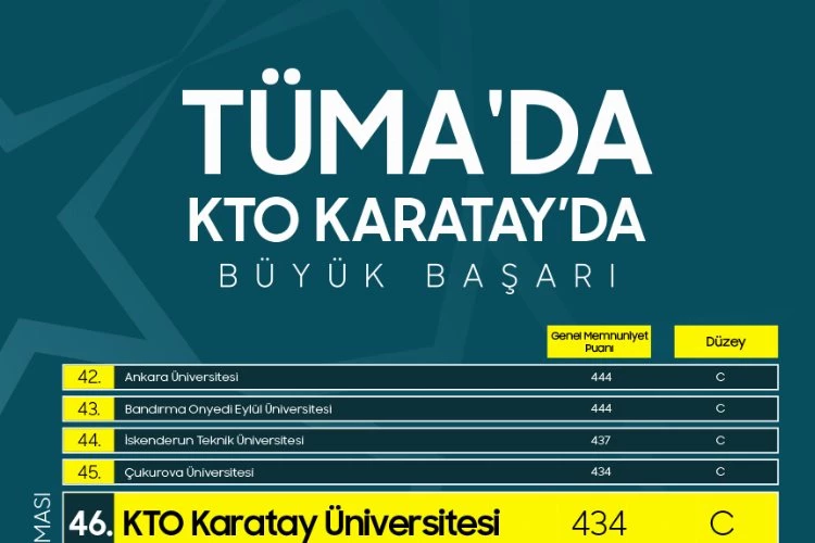 KTO Karatay Üniversitesi’nden TÜMA’da, büyük başarı