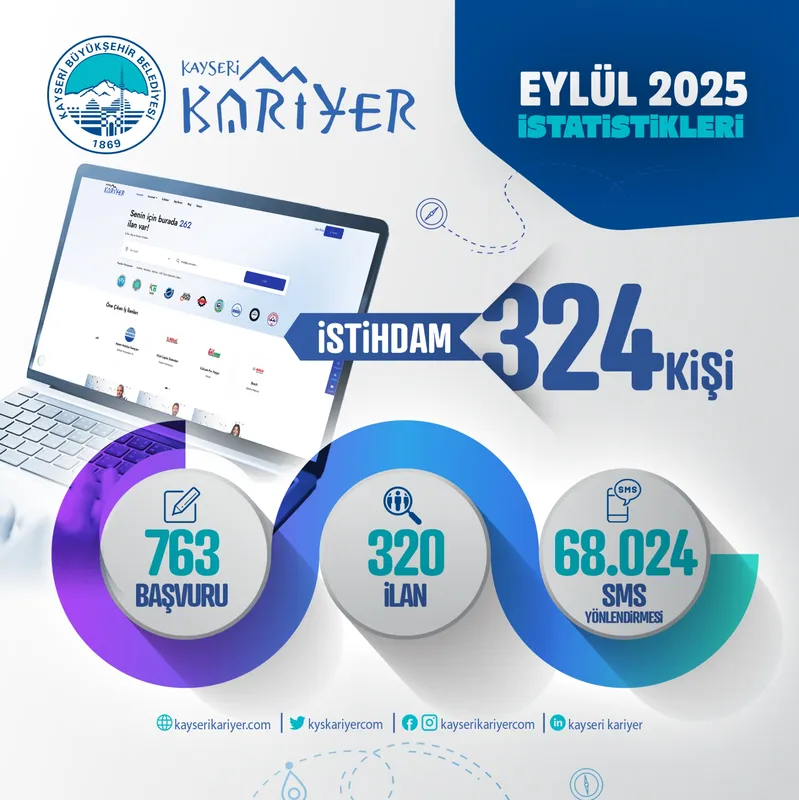 Kayseri Kariyer Merkezi Eylül Ayında 324 Kişinin İstihdamına Aracılık Etti