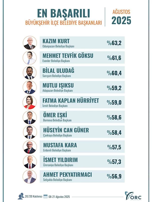 ODUNPAZARI BELEDİYE BAŞKANI KAZIM KURT YİNE ZİRVEDE