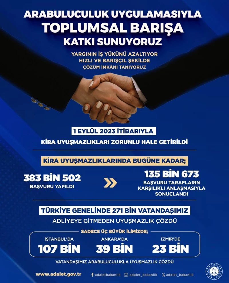 KİRA UYUŞMAZLIKLARINDA 135 BİNDEN FAZLA BAŞVURU ARABULUCULUK SİSTEMİYLE ÇÖZÜME KAVUŞTU